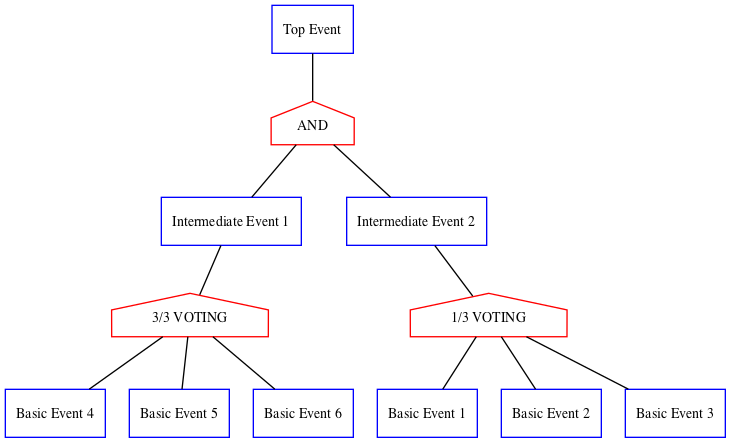 Original Fault Tree