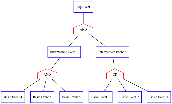 Reconstructed Fault Tree